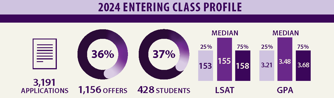 2024 Entering Class Profile: 3191 Applications, 1156 Offers, 428 Students, Median LSAT 25% 153, 50% 155, 75% 158; Media GPA 25% 3.21, 50% 3.48, 75% 3.68